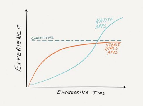 Native versus Hybrid efficiency graph